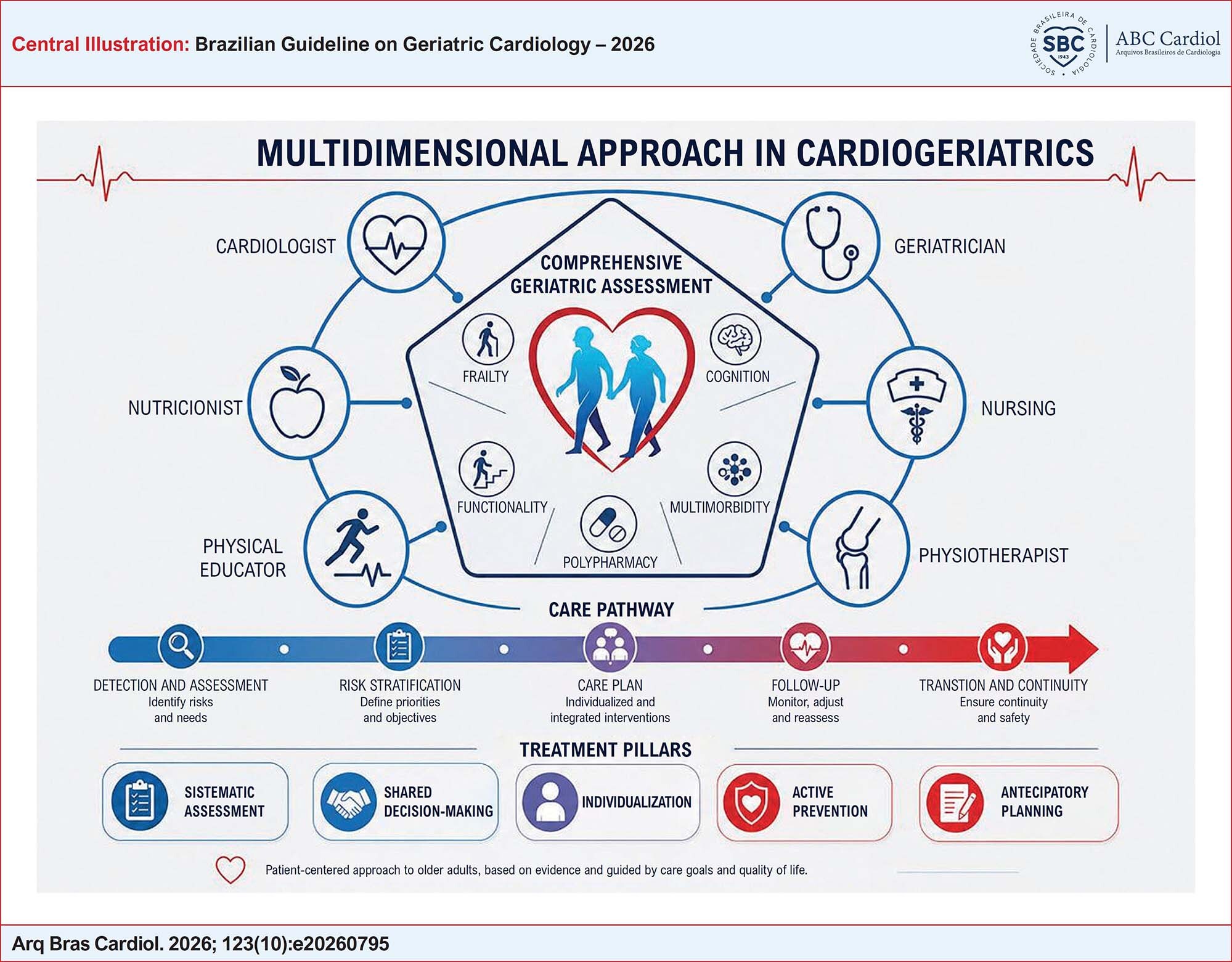 Brazilian Guideline on Geriatric Cardiology – 2026