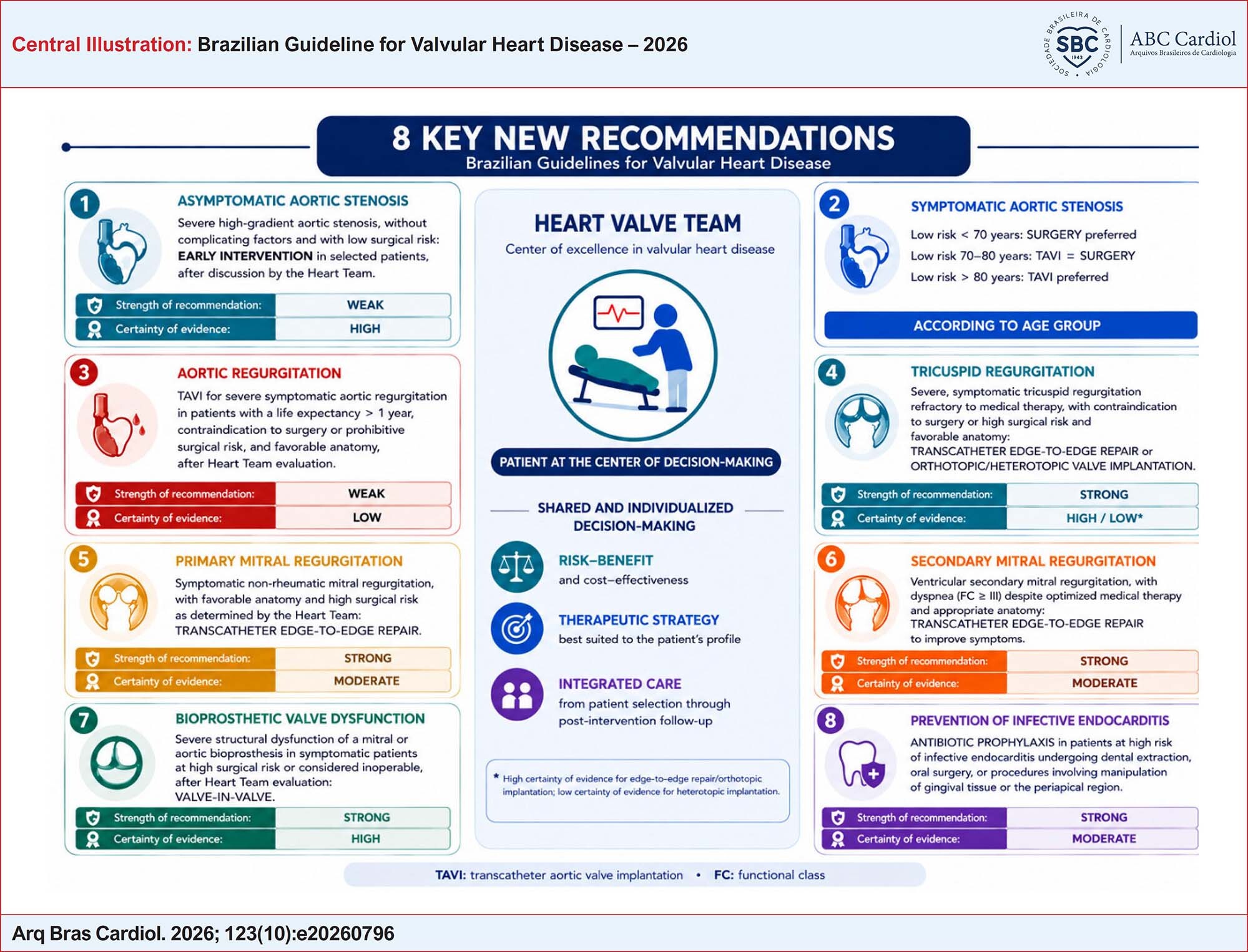 Brazilian Guideline for Valvular Heart Disease – 2026