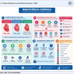 BRA: bloqueador dos receptores da angiotensina; BRD: bloqueio de ramo direito; BRE: bloqueio do ramo esquerdo; CDI: cardioversor desfibrilador implantável; CF: classe funcional da New York Heart Association; FA: fibrilação atrial; FC: frequência cardíaca; FEVE: fração de ejeção do ventrículo esquerdo; H+N: hidralazina + nitrato; IC: insuficiência cardíaca; ICFEr: insuficiência cardíaca com fração de ejeção reduzida; IECA: inibidores da enzima conversora da angiotensina; INRA: inibidor da neprilisina e do receptor de angiotensina; iSGLT2: inibidores do cotransportador de sódio-glicose 2; iSRAA: inibidores do sistema renina-angiotensina-aldosterona; TRC: terapia de ressincronização cardíaca.