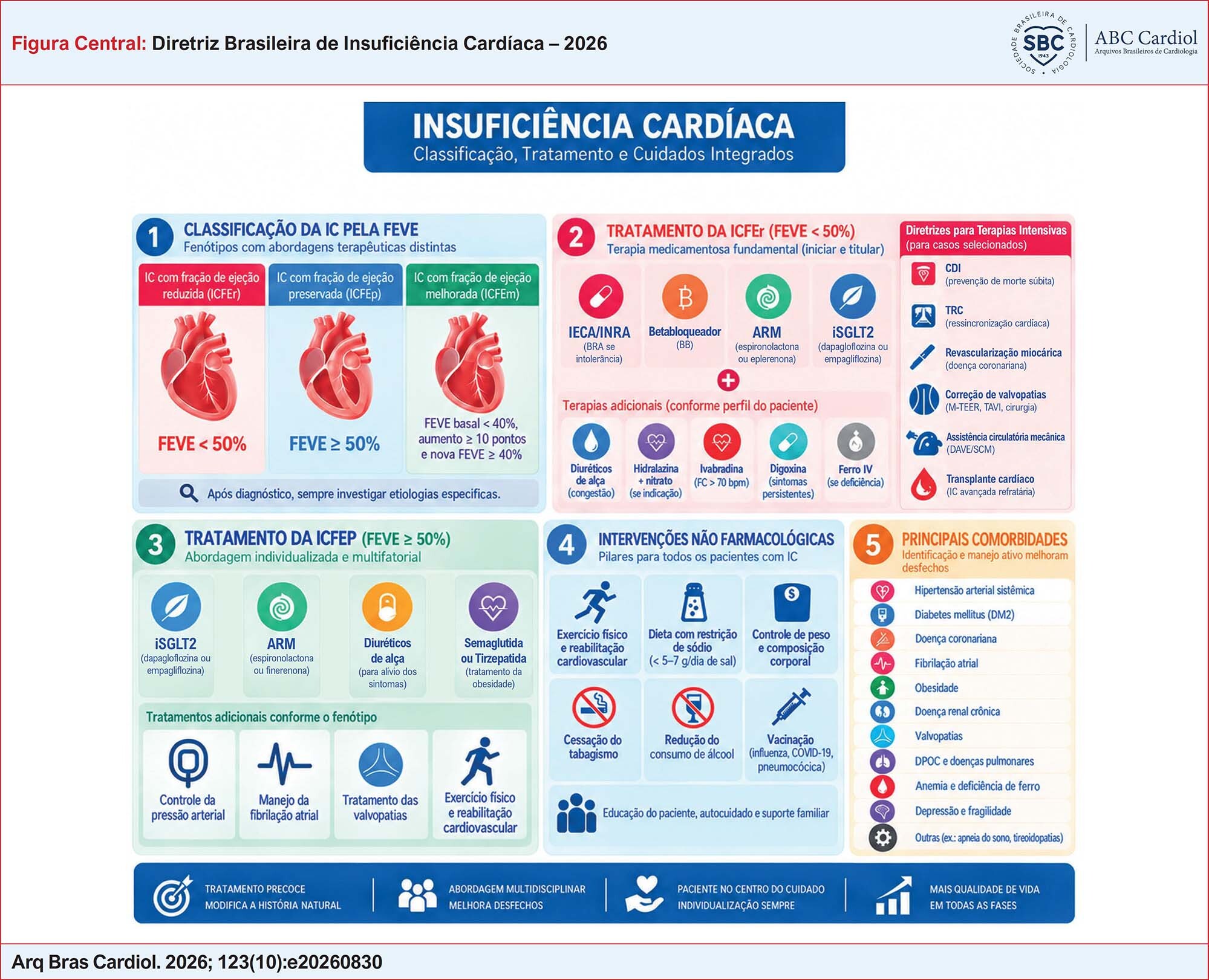 Diretriz Brasileira de Insuficiência Cardíaca – 2026