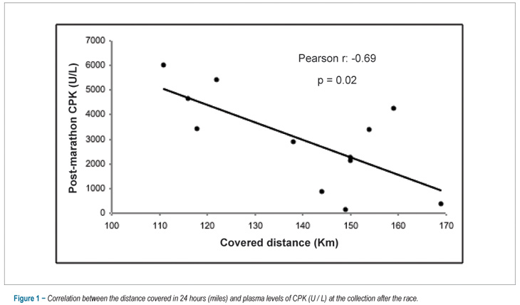 Acute effects of prolonged physical exercise: evaluation after a twenty-four-hour ultramarathon