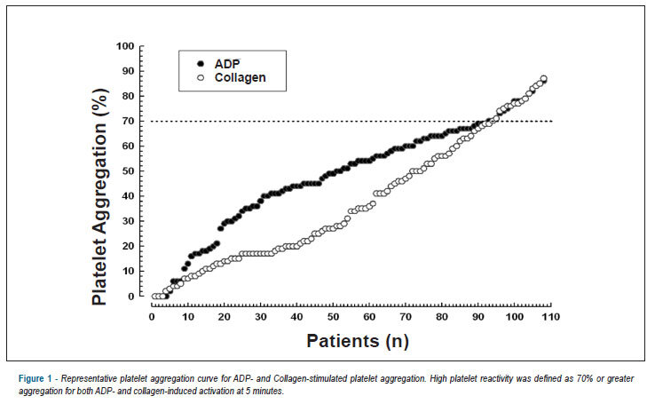 Prevalence of high platelet reactivity in aspirin-treated patients referred for coronary angiography