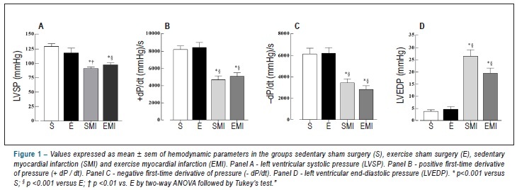 Cardiac implications after myocardial infarction in rats previously undergoing physical exercise