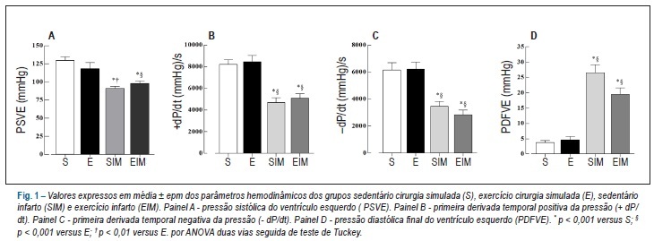 Repercussões cardíacas após infarto do miocárdio em ratas submetidas previamente a exercício físico