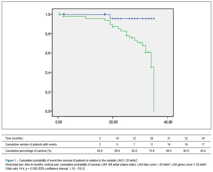 P-wave dispersion and left atrial volume index as predictors in heart failure