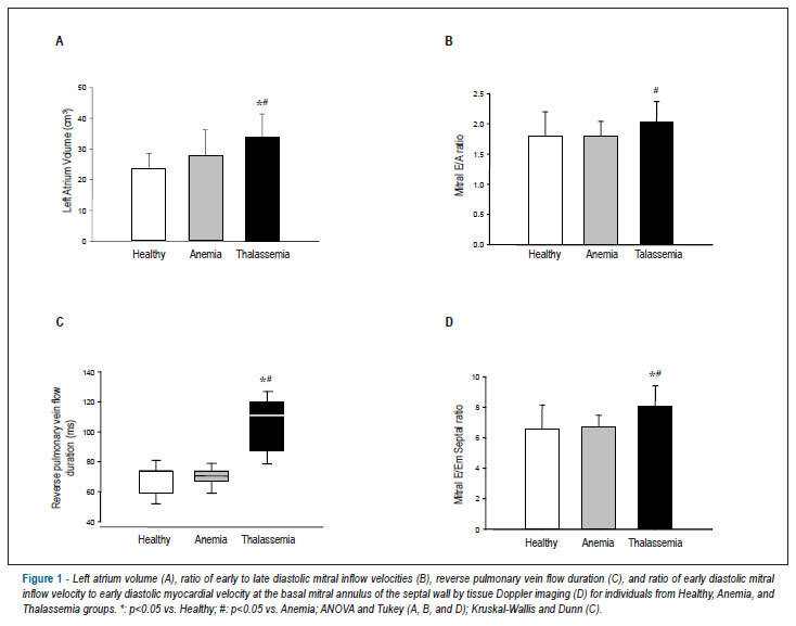 Echocardiography in thalassemic patients on blood transfusions and chelation without heart failure