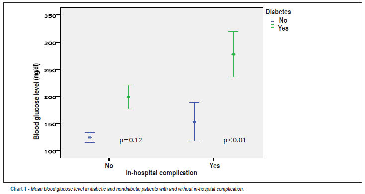 Prognostic value of stress hyperglycemia for in-hospital outcome in acute coronary artery disease