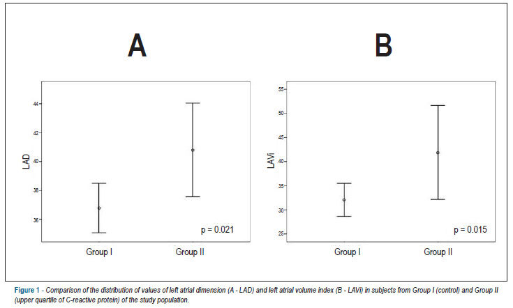 Association between inflammatory markers and left atrial enlargement in patients on hemodialysis