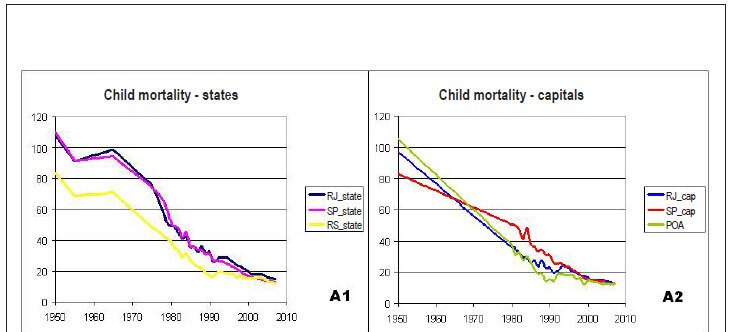 Evolution of socioeconomic indicators and cardiovascular mortality in three brazilian states
