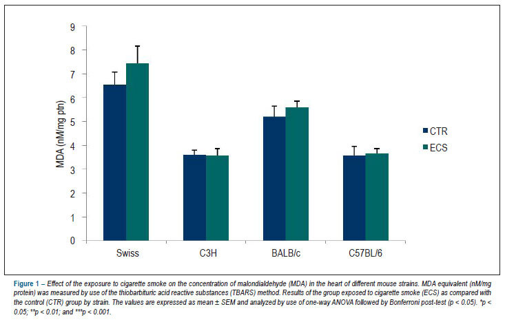 The oxidative response of mouse hearts is modulated by genetic background