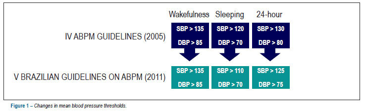 Impact on hypertension reclassification by Ambulatory Blood Pressure Monitoring (ABPM) according to the V Brazilian Guidelines on ABPM