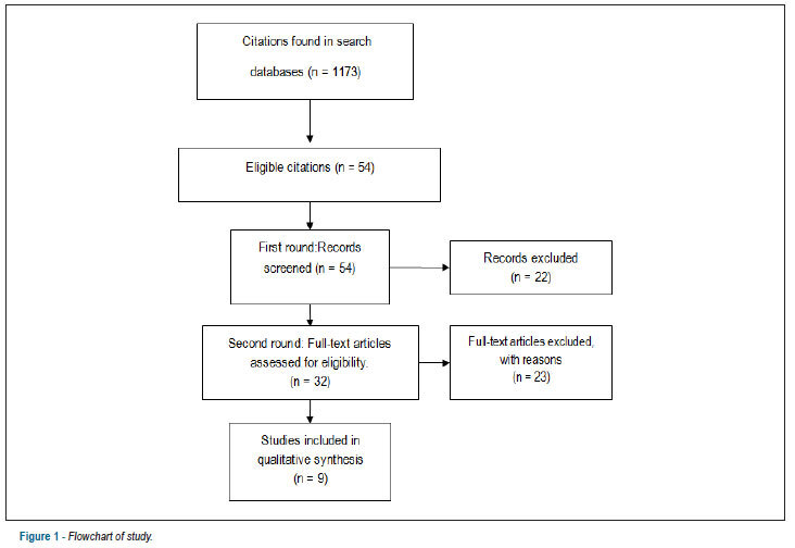 Is there evidence favoring the use of beta-blockers and dobutamine in acute heart failure?