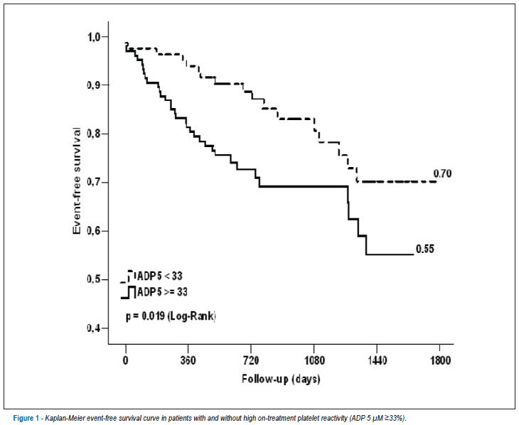 High on-treatment platelet reactivity predicts cardiac events in patients with drug-eluting stents