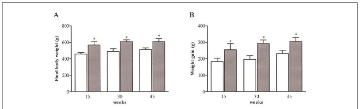Influence of long-term obesity on myocardial gene expression
