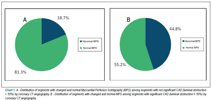 Correlation between myocardial scintigraphy and ct angiography in the evaluation of coronary disease