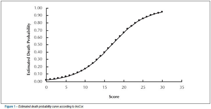 InsCor: a simple and accurate method for risk assessment in heart surgery