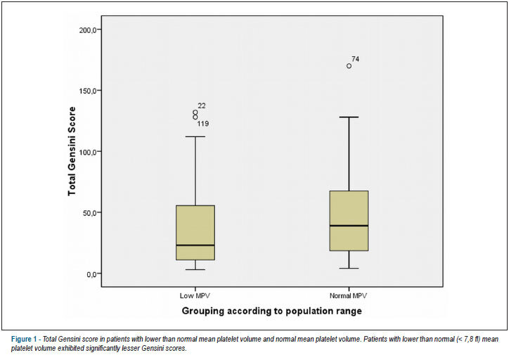 Lower than normal mean platelet volume is associated with reduced extent of coronary artery disease