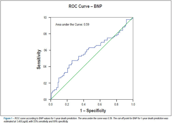 Role of BNP levels on the prognosis of decompensated advanced heart failure