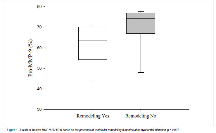 Metalloproteinases-2 and -9 predict left ventricular remodeling after myocardial infarction