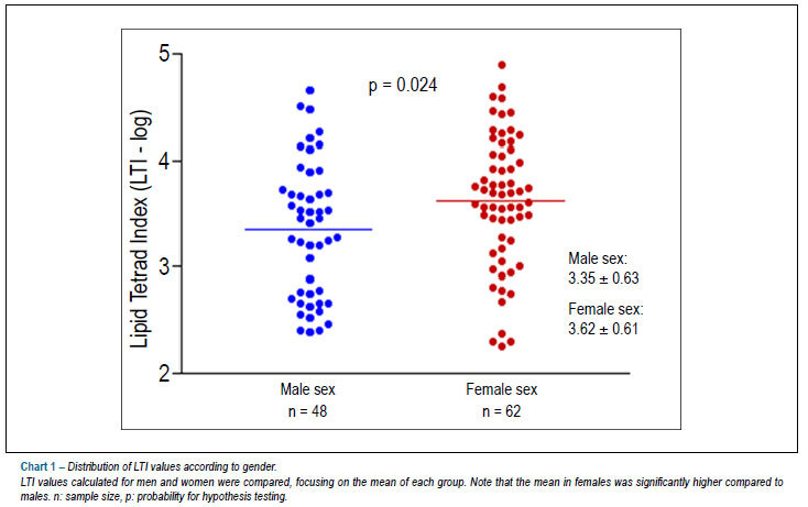 Lipid Tetrad Index (LTI) and Lipid Pentad Index (LPI) in healthy subjects
