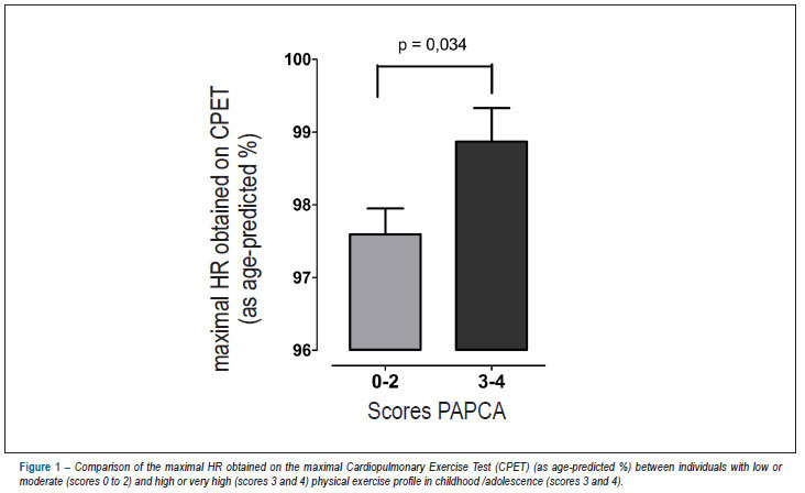 Maximal heart rate: influence of sport practice during childhood and adolescence