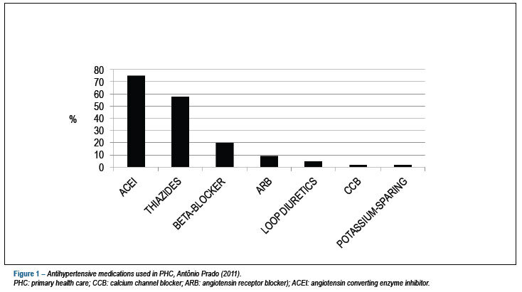 Blood pressure treatment adherence and control through 24-hour ambulatory monitoring