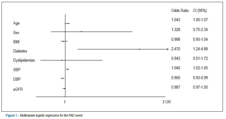 Peripheral artery disease and kidney function in hypertensive patients