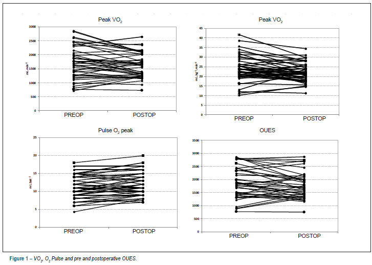 Effect of mitral valve repair on cardiopulmonary exercise testing variables in patients with chronic mitral regurgitation