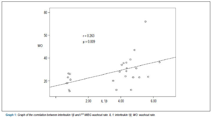 Do interleukin-1β levels correlate with MIBG and exercise parameters in heart failure?