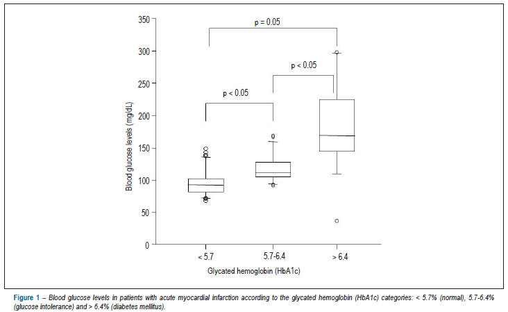 Unrecognized diabetes and myocardial necrosis: predictors of hyperglycemia in myocardial infarction