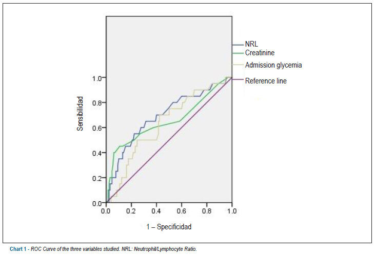 Prognostic factors in patients with acute coronary syndrome without ST segment elevation