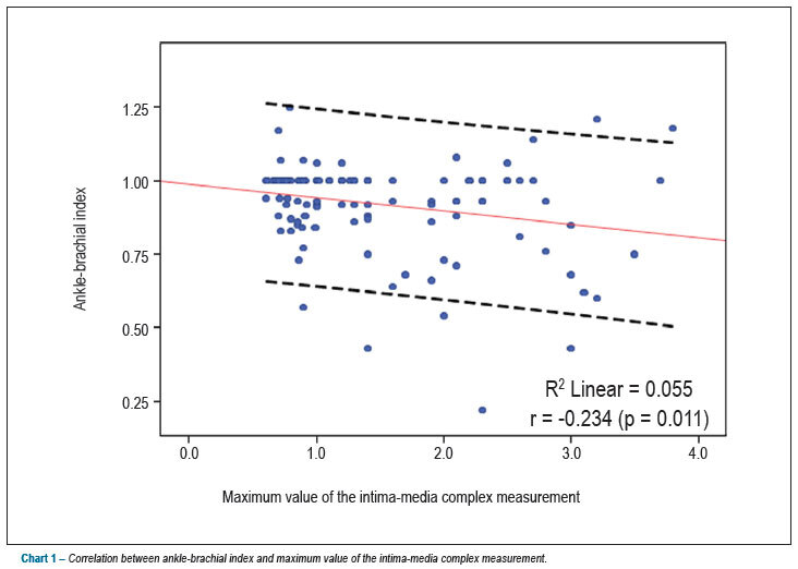 Association between ankle-brachial index and carotid atherosclerotic disease