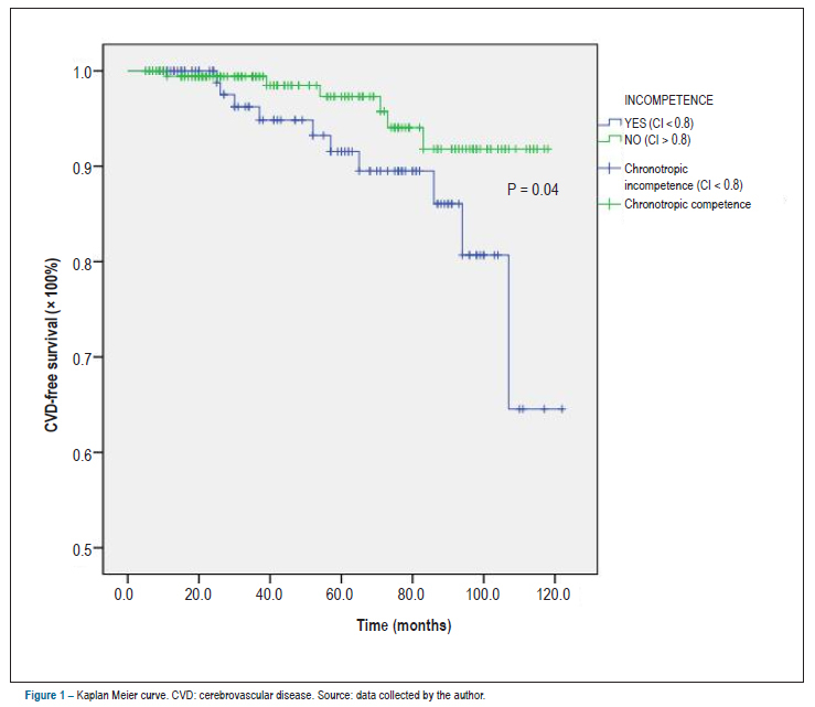 Prognostic value of chronotropic incompetence in elderly patients undergoing exercise echocardiography