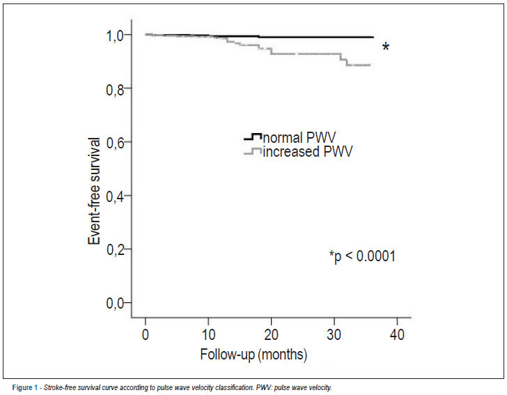 Aortic stiffness is an independent predictor of stroke in hypertensive patients