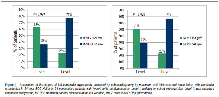 Ventricular arrhythmias and left ventricular hypertrophy in hypertrophic cardiomyopathy