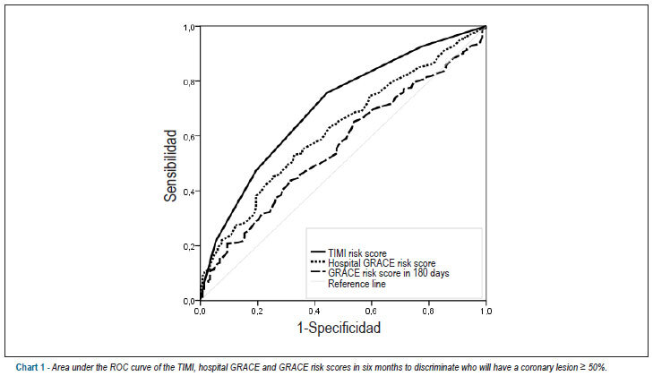 Correlation of risk scores with coronary anatomy in non-ST-elevation acute coronary syndrome