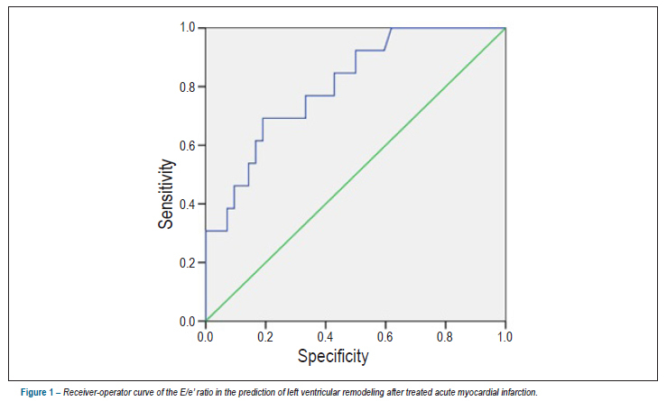 Non invasive assessment of left ventricular filling pressure and remodeling after acute myocardial infarction
