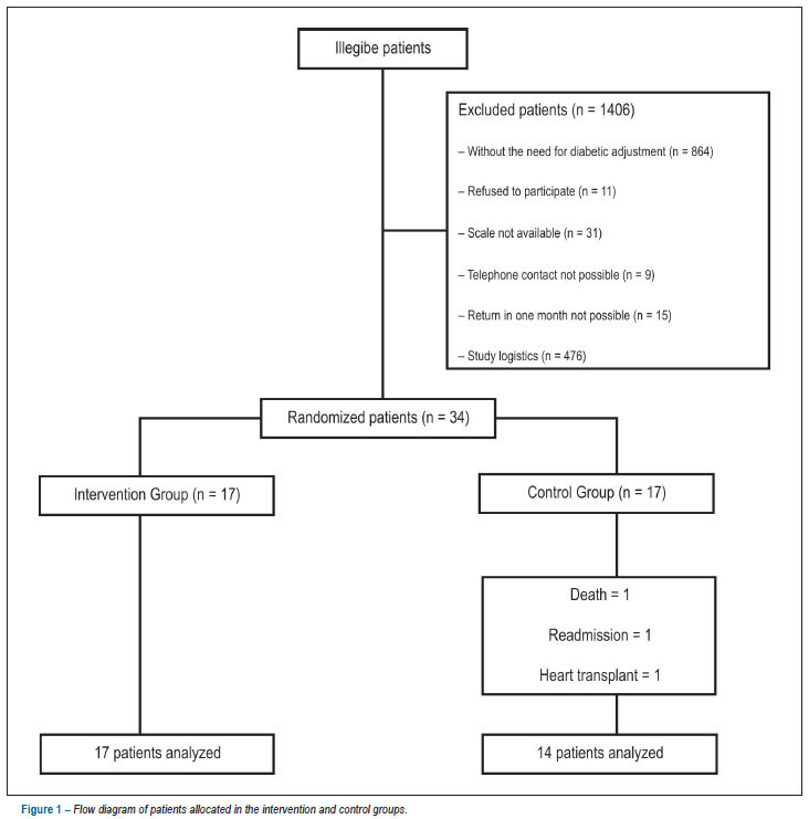 Adaptation and applicability of a diuretic algorithm for patients with heart failure