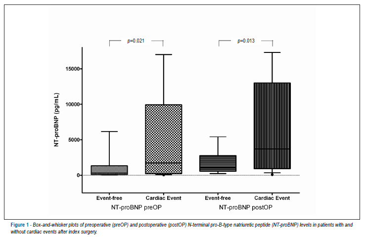 Prognostic value of perioperative N-terminal pro-B-type natriuretic peptide in noncardiac surgery