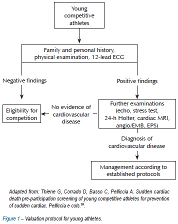 Guideline in Cardiology of Sport and Exercise of the Brazilian Society of Cardiology and the Brazilian Society of Sports Medicine