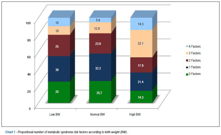 Association between birth weight and cardiovascular risk factors in adolescents