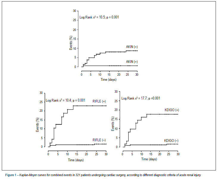 Comparison of diagnostic criteria for acute kidney injury in cardiac surgery