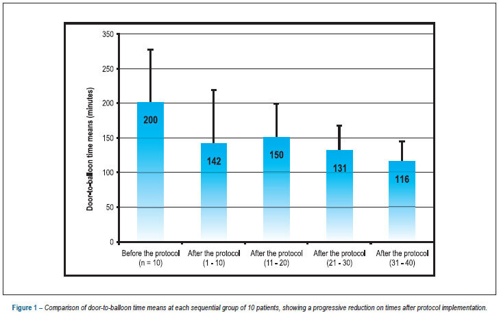 Effectiveness of a myocardial infarction protocol in reducing door-to-ballon time