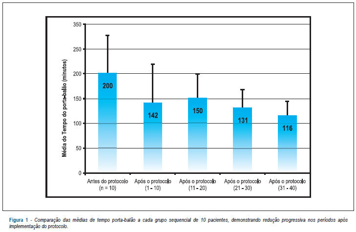 Efetividade de um protocolo assistencial para redução do tempo porta-balão da angioplastia primária