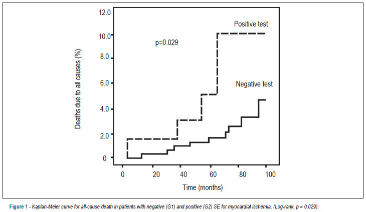 Stress echocardiography and major cardiac events in patients with normal exercise test