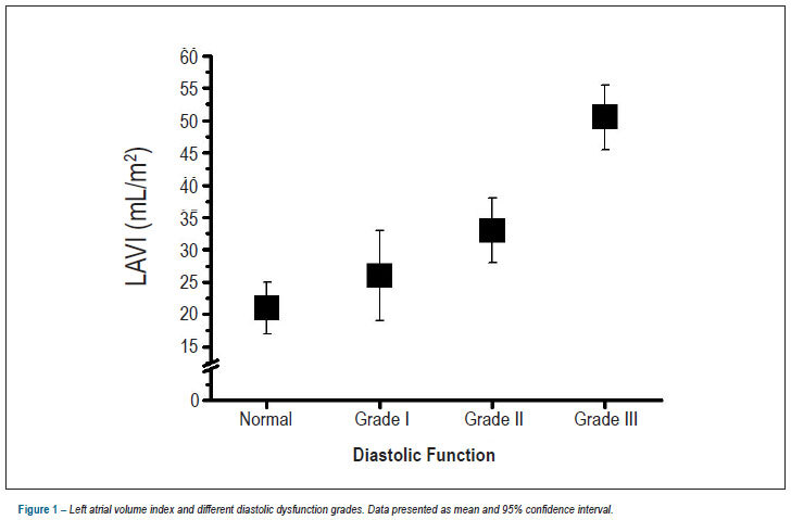 Relationship between left atrial volume and diastolic dysfunction in 500 Brazilian patients
