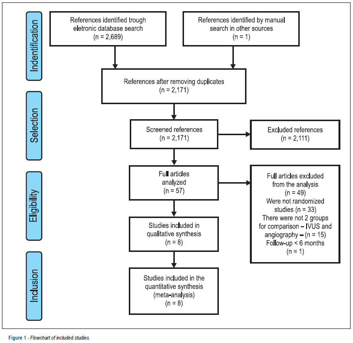 Angioplasty guided by intravascular ultrasound: meta-analysis of randomized clinical trials