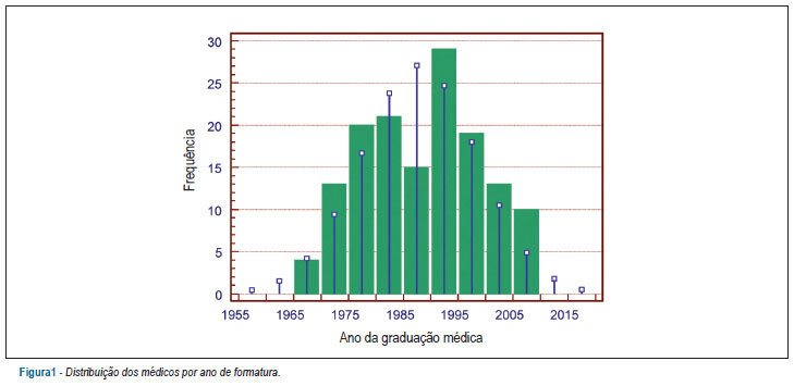 Avaliação do conhecimento dos cardiologistas sobre diretrizes do tratamento da fibrilação atrial