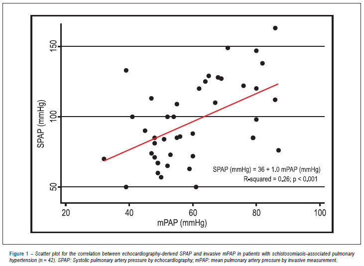 Pulmonary artery pressure, gender, menopause, and pregnancy in schistosomiasis-associated pulmonary hypertension