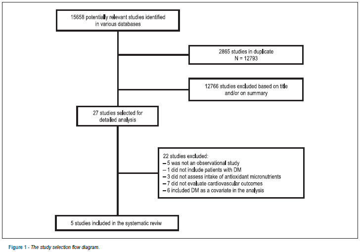 Antioxidant micronutrients and cardiovascular risk in patients with diabetes: a systematic review
